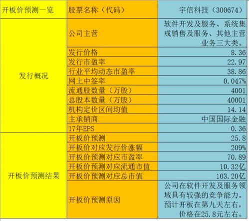 新股宇信科技開板預測與盈利計算分析 聚焦信息系統集成服務賽道